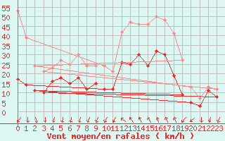 Courbe de la force du vent pour Arles (13)