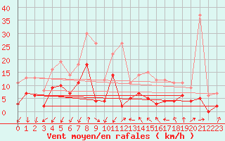 Courbe de la force du vent pour Blois (41)