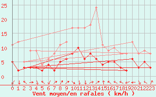 Courbe de la force du vent pour Zwiesel