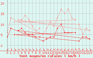 Courbe de la force du vent pour Stuttgart / Schnarrenberg