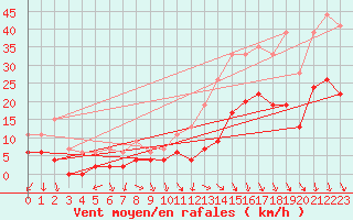 Courbe de la force du vent pour Orange (84)