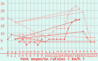 Courbe de la force du vent pour Avignon (84)