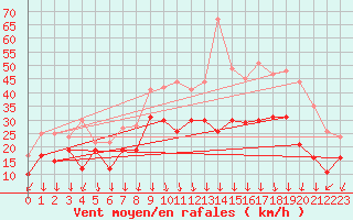 Courbe de la force du vent pour Valence (26)