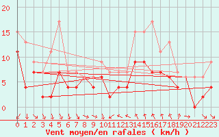 Courbe de la force du vent pour Bziers Cap d