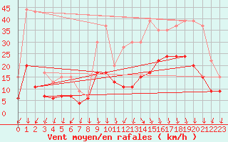 Courbe de la force du vent pour Ambrieu (01)