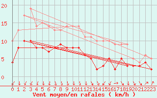 Courbe de la force du vent pour Epinal (88)