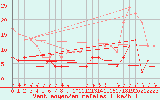 Courbe de la force du vent pour Auxerre-Perrigny (89)