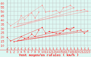 Courbe de la force du vent pour Braunlage