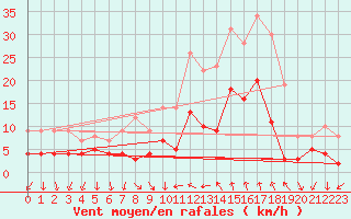 Courbe de la force du vent pour Weingarten, Kr. Rave