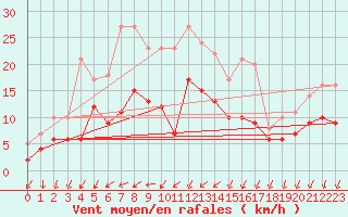 Courbe de la force du vent pour Muensingen-Apfelstet