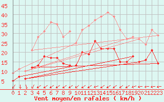 Courbe de la force du vent pour Tours (37)