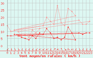 Courbe de la force du vent pour Le Bourget (93)