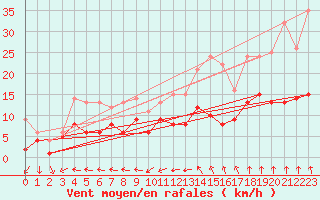 Courbe de la force du vent pour Muenchen-Stadt
