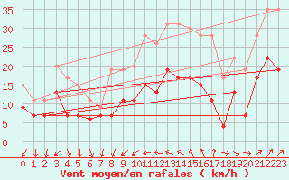 Courbe de la force du vent pour Cazaux (33)