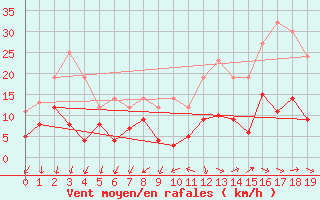 Courbe de la force du vent pour Saint-Nazaire (44)