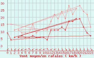 Courbe de la force du vent pour Biarritz (64)