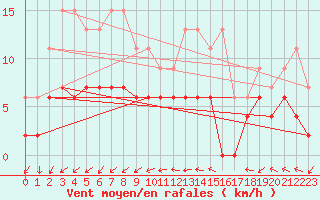 Courbe de la force du vent pour Nmes - Courbessac (30)
