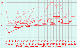 Courbe de la force du vent pour Maastricht / Zuid Limburg (PB)