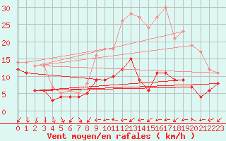 Courbe de la force du vent pour Laons (28)