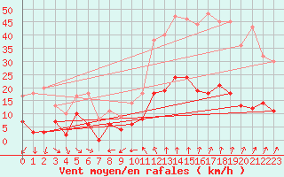 Courbe de la force du vent pour Peaugres (07)