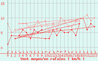 Courbe de la force du vent pour Bad Kissingen