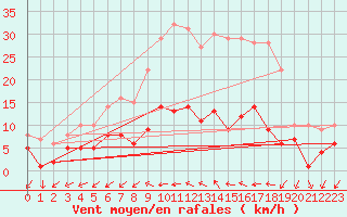 Courbe de la force du vent pour Winterbach/Remstal