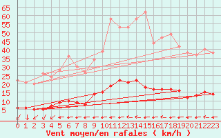 Courbe de la force du vent pour Toulon (83)