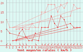 Courbe de la force du vent pour Nancy - Ochey (54)