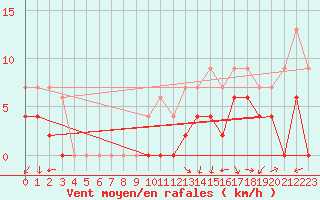 Courbe de la force du vent pour Albi (81)