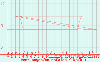 Courbe de la force du vent pour Idar-Oberstein