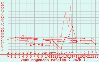 Courbe de la force du vent pour Canakkale