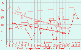 Courbe de la force du vent pour Envalira (And)