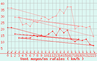 Courbe de la force du vent pour Rennes (35)