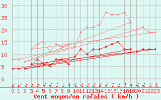 Courbe de la force du vent pour Wittenberg