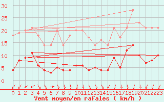 Courbe de la force du vent pour Schauenburg-Elgershausen