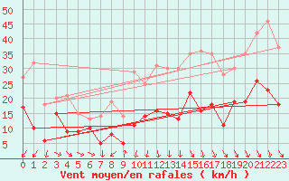 Courbe de la force du vent pour Schauenburg-Elgershausen