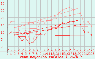 Courbe de la force du vent pour Ploudalmezeau (29)