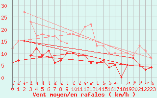 Courbe de la force du vent pour Leucate (11)