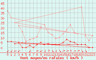 Courbe de la force du vent pour Chamonix-Mont-Blanc (74)