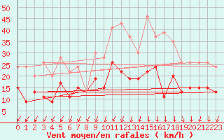 Courbe de la force du vent pour Le Touquet (62)