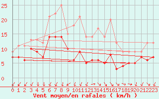 Courbe de la force du vent pour Valensole (04)