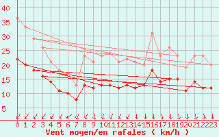 Courbe de la force du vent pour Ploudalmezeau (29)