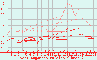 Courbe de la force du vent pour Lanvoc (29)