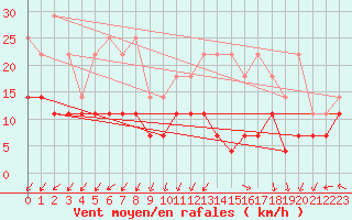 Courbe de la force du vent pour Lige Bierset (Be)