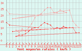 Courbe de la force du vent pour Poitiers (86)