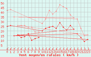 Courbe de la force du vent pour Angoulme - Brie Champniers (16)