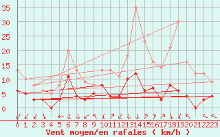 Courbe de la force du vent pour Bagnres-de-Luchon (31)