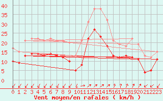 Courbe de la force du vent pour Ajaccio - Campo dell