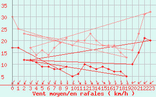 Courbe de la force du vent pour Kleiner Feldberg / Taunus