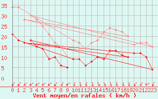 Courbe de la force du vent pour Kleiner Feldberg / Taunus